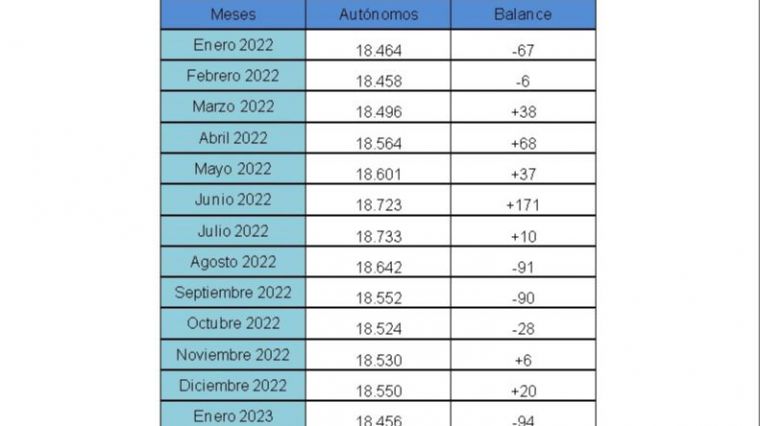 CEAT Cuenca apunta que el mes de enero ha sido negativo para los autónomos de la provincia