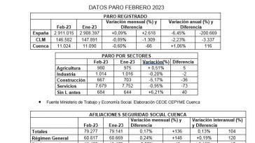 CEOE CEPYME Cuenca reseña que el empleo da un respiro en febrero en un momento de incertidumbre económica