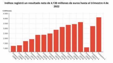 Inditex logra beneficio récord de 4.130 millones en el primer año de Marta Ortega, un 27% más