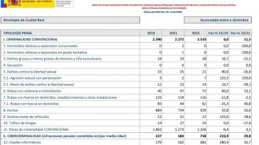 El PP denuncia una continua pérdida de seguridad en Ciudad Real con un incremento de la criminalidad del 27% desde el año 2015