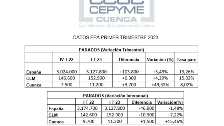 CEOE CEPYME Cuenca apunta que la EPA señala la difícil situación que atraviesan las empresas