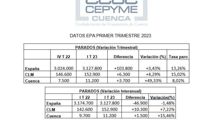 CEOE CEPYME Cuenca apunta que la EPA señala la difícil situación que atraviesan las empresas