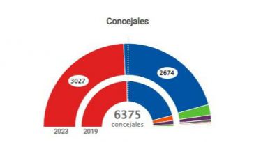 El PSOE pierde poder territorial y cede 9 de las 16 alcaldías de las grandes ciudades de CLM
