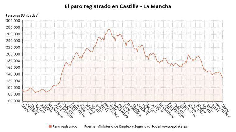 CLM, tras Baleares, la Comunidad en la que más se reduce el paro