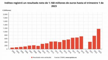 Inditex gana 1.168 millones en su primer trimestre fiscal, un 54% más, y eleva un 13% sus ventas