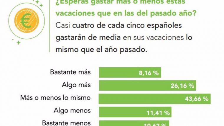 Los españoles gastarán casi 1.200 euros estas vacaciones de verano, según un estudio