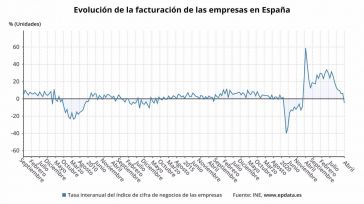 Las ventas de las empresas caen un 4,7% en abril y ponen fin a más de dos años de alzas