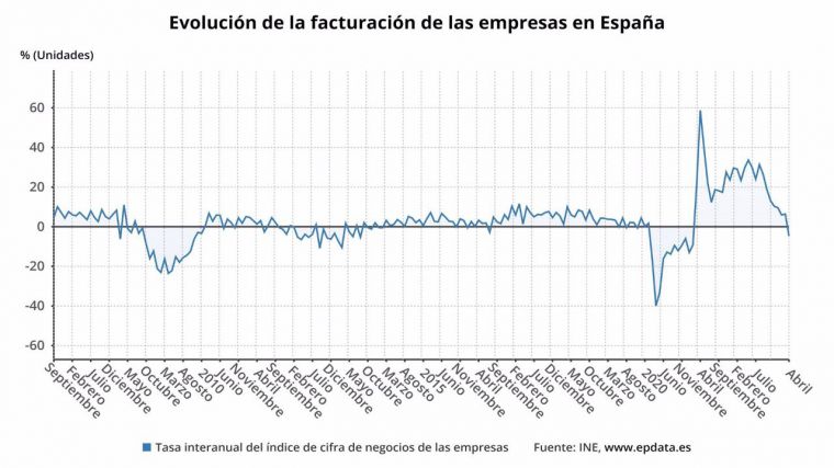 Las ventas de las empresas caen un 4,7% en abril y ponen fin a más de dos años de alzas