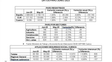 CEOE CEPYME Cuenca apunta que el empleo sigue su buena línea en consonancia con la estacionalidad