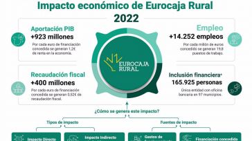 IVIE cifra en 923 millones de euros la aportación de Eurocaja Rural al PIB