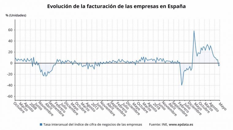 Las ventas de las empresas caen un 2,5% en mayo y suman dos meses de descensos