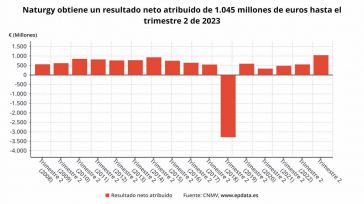 Naturgy dispara su beneficio un 88% en el primer semestre, hasta los 1.045 millones