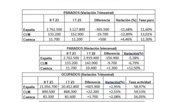 CEOE CEPYME Cuenca indica que la EPA denota que las empresas conquenses tienen más dificultades