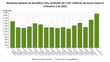 Iberdrola gana 2.521 millones en el semestre, un 21,5% más, impulsado por su esfuerzo inversor