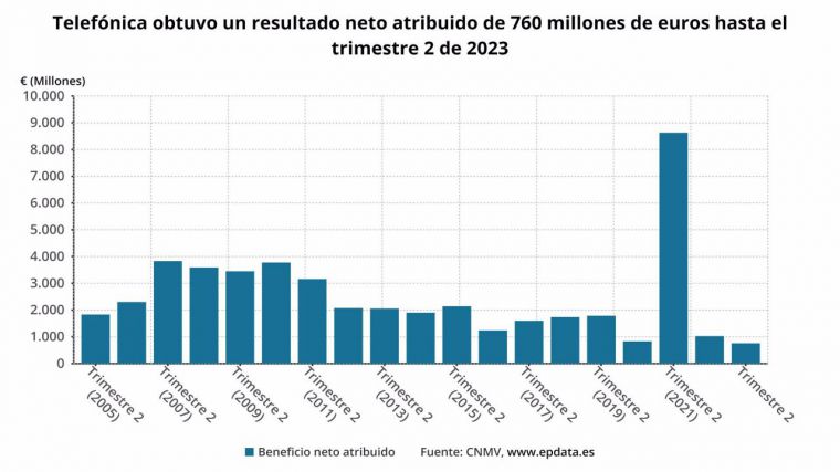 Telefónica eleva un 44,5% su beneficio neto en el segundo trimestre, hasta 462 millones de euros