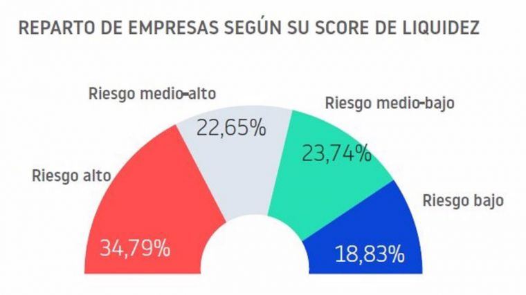 El 64% de los empresarios españoles ha sufrido algún impago en el último año