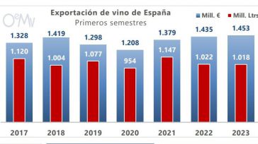 Las exportaciones de vino en el primer semestre alcanzan los 1.453 millones de euros