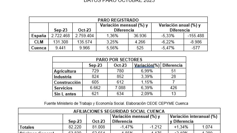 CEOE CEPYME Cuenca apunta que el paro muestra las dificultades una vez pasados los meses de más actividad