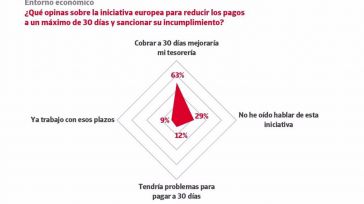 Solo el 9% de las empresas españolas trabaja con plazos de pago de 30 día