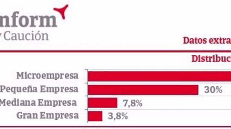 Unas 32.500 empresas 'zombis' en España sobreviven de la refinanciación continua de su deuda