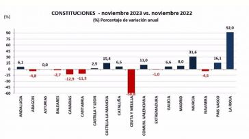 La constitución de empresas en noviembre aumenta el 6,7% interanual, con 9.384 firmas