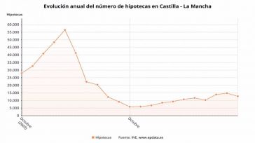 CLM lidera la firma de hipotecas sobre viviendas en octubre y regresa a tasas positivas