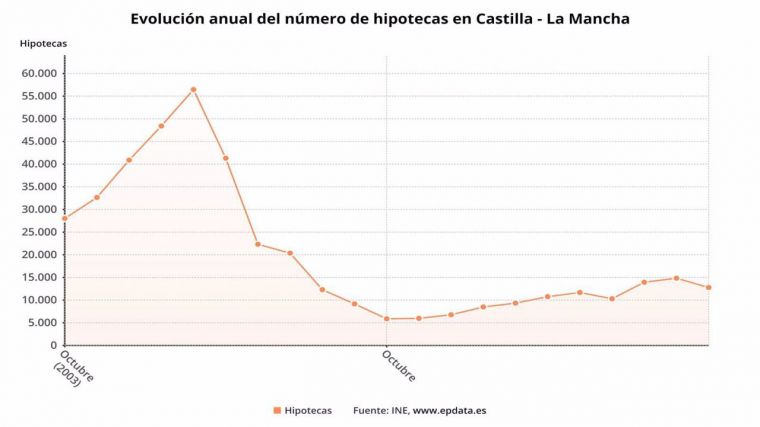 CLM lidera la firma de hipotecas sobre viviendas en octubre y regresa a tasas positivas