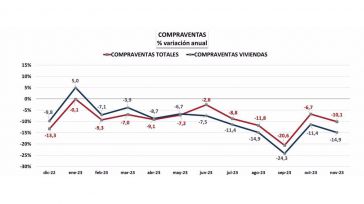 Las hipotecas constituidas sobre vivienda aumentaron un 37,1% en noviembr en CLM