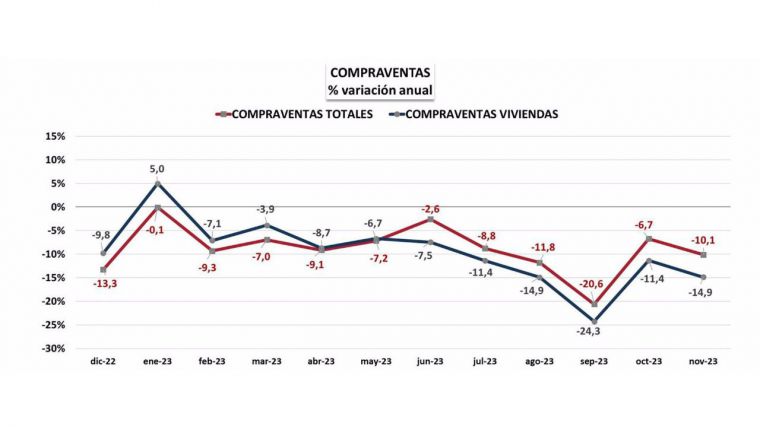 Las hipotecas constituidas sobre vivienda aumentaron un 37,1% en noviembr en CLM