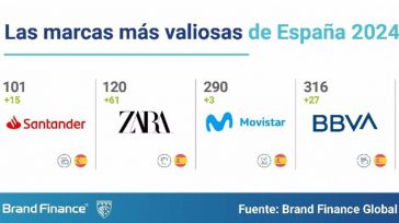 Santander, Zara, Movistar, y Mercadona, entre las marcas españolas más valiosas del mundo en 2024