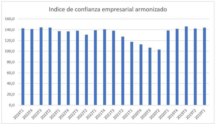 El Índice de Confianza Empresarial de la región aumenta un 1,1%, aunque las expectativas están en negativo