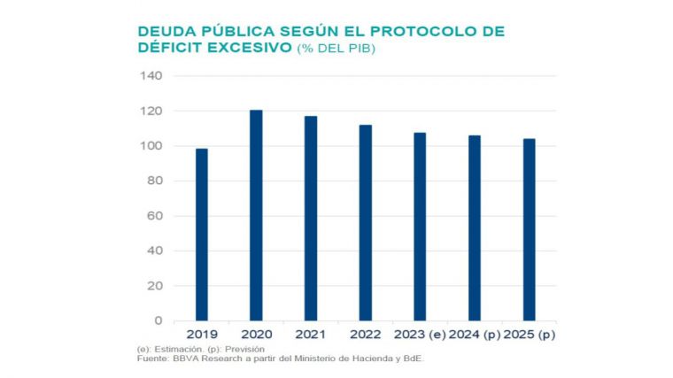 BBVA vaticina que el gobierno rebasará los límites europeos al déficit público