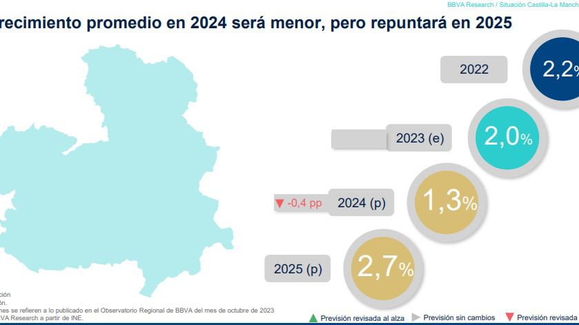 BBVA Research fija en el 1,3% el crecimiento del PIB de CLM para 2024 y cree que el próximo año se disparará hasta su mayor incremento en 25 años