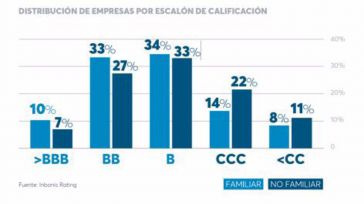 Las empresas familiares poseen una mayor solidez financiera que las no familiares