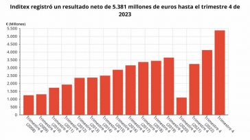 Inditex logra beneficio récord de 5.381 millones en 2023, un 30,3% más, y eleva un 28% su dividendo