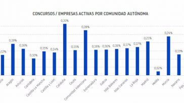 El número de concursos sobre el total de empresas activas se situó en 0,21% en 2023, el 0,15 en CLM