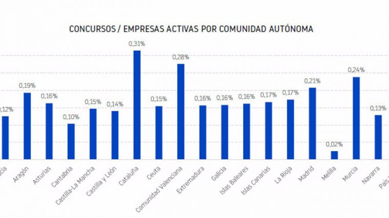 El número de concursos sobre el total de empresas activas se situó en 0,21% en 2023, el 0,15 en CLM