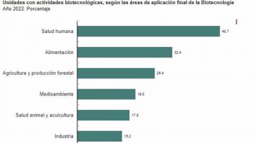 CLM, entre las regiones que menos gasto en I+D en biotecnología realizaron en 2022