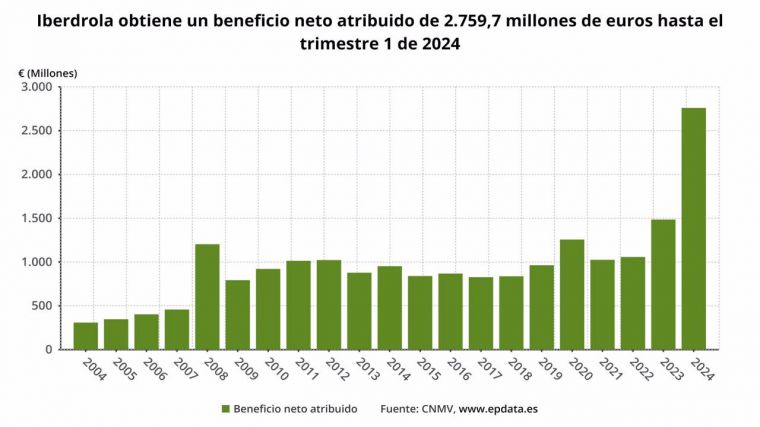 Iberdrola dispara un 86% sus ganancias a marzo, hasta 2.760 millones, por las plusvalías por México