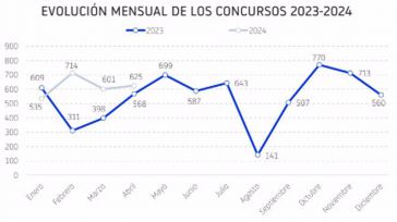 Los procedimientos concursales se disparan un 48% hasta abril, con Cataluña en cabeza