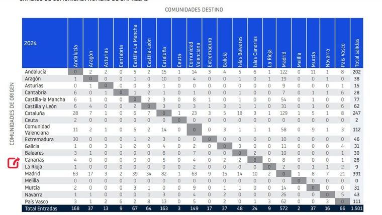 El cambio de empresas a otras regiones impacta negativamente en CLM, con una pérdida de facturación de 20 millones