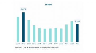 Las declaraciones de quiebra de empresas se redujeron un 15% en 2023, hasta las 5.322, según Informa D&amp;B