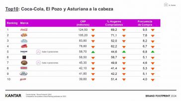 Coca-Cola, ElPozo y Central Lechera Asturiana, las marcas más elegidas en España, según Kantar