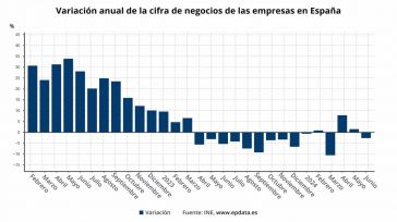 La facturación de las empresas cae un 2,7% en junio