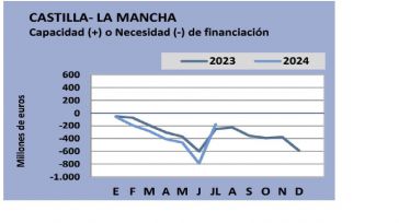 El déficit de CLM alcanza los 175 millones de euros, 75 menos que un año antes