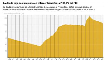 La deuda baja casi un punto en el tercer trimestre, al 104,4% del PIB, pero con récord de 1,636 billones de euros