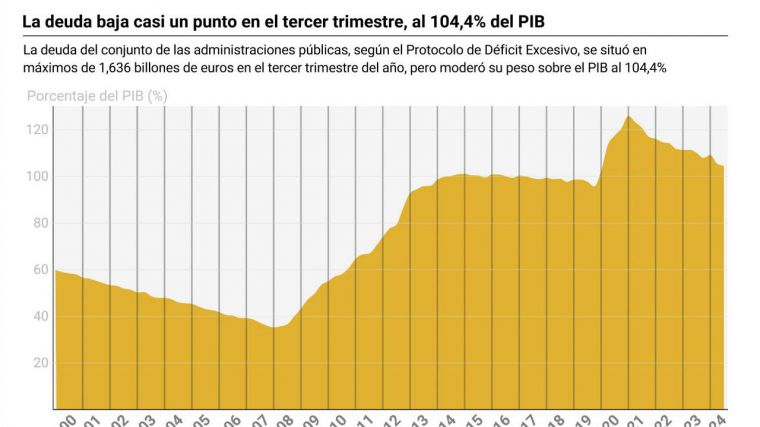 La deuda baja casi un punto en el tercer trimestre, al 104,4% del PIB, pero con récord de 1,636 billones de euros