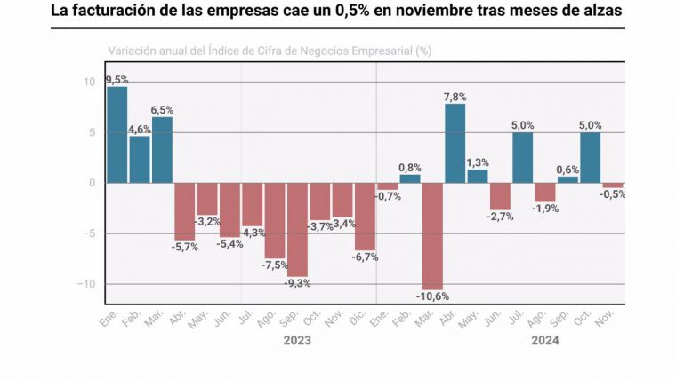 La facturación de las empresas cae un 0,5% en noviembre tras dos meses de alzas