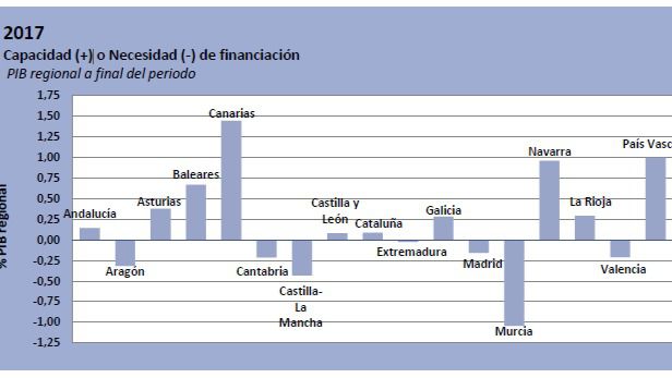 CLM, la segunda comunidad con mayor déficit, incumple también la regla de gasto 