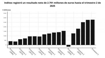 Inditex frena su crecimiento al ganar 2.791 millones en su primer semestre (+0,8%) y elevar un 1,6% ventas